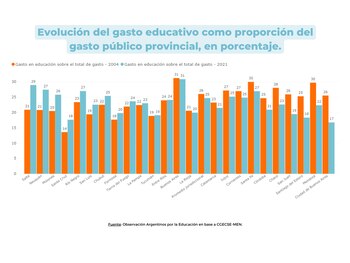 Evolución del gasto educativo como