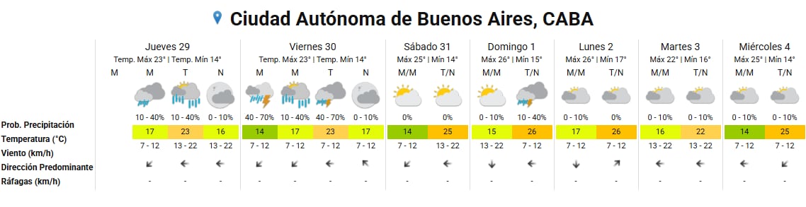 Un cuadro meteorológico detalla las temperaturas, probabilidades de lluvia y condiciones del viento para siete jornadas en la Ciudad Autónoma de Buenos Aires.