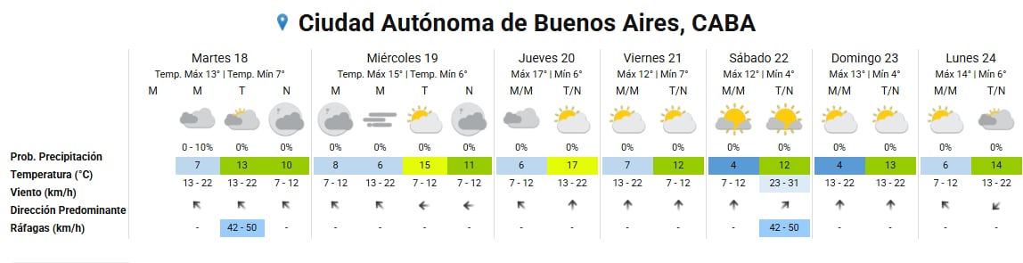 Un pronóstico ilustra las condiciones meteorológicas y temperaturas para la Ciudad Autónoma de Buenos Aires entre el martes 18 y el lunes 24.