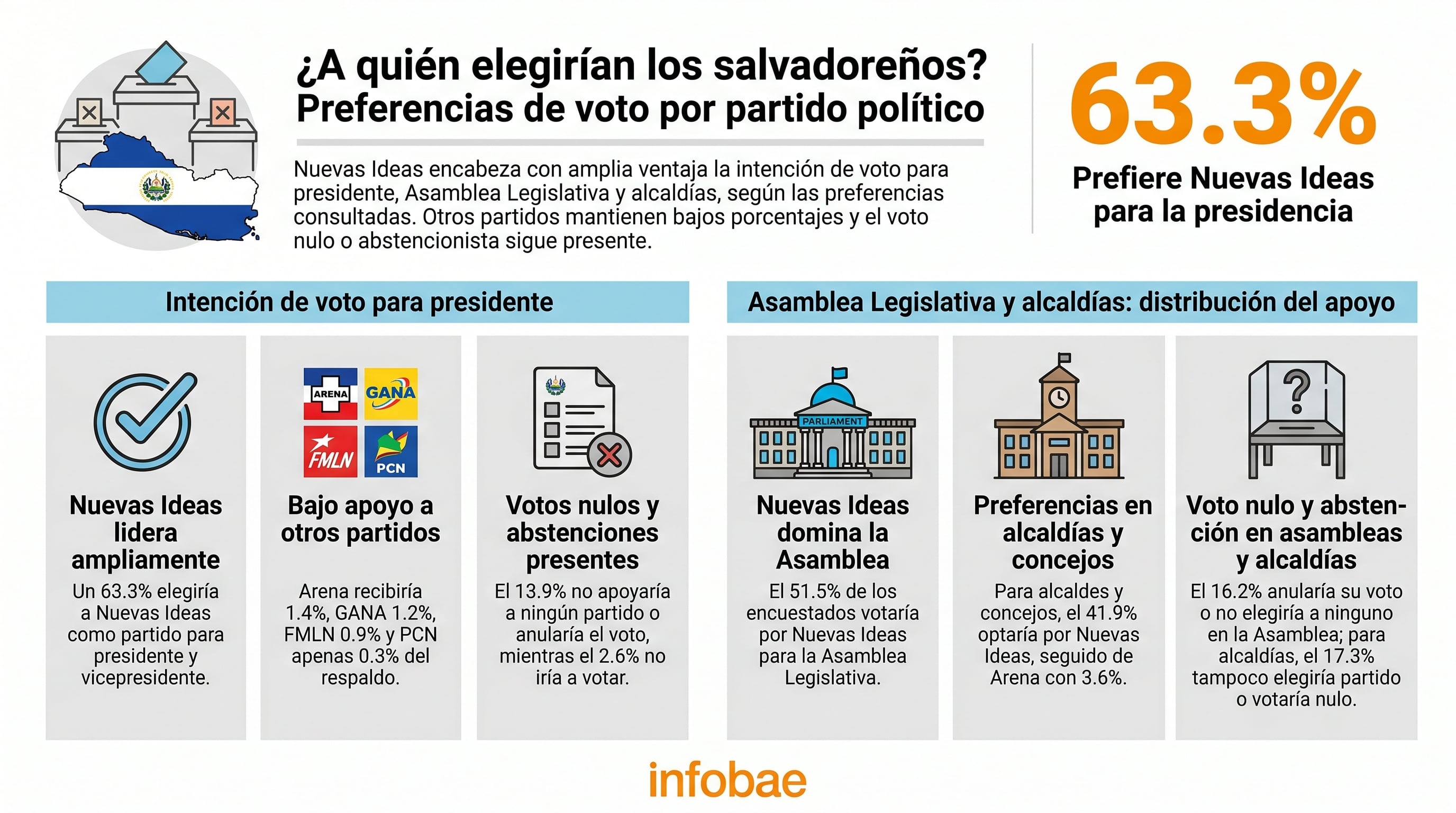 Infografía muestra las preferencias de voto de los salvadoreños para presidente, Asamblea Legislativa y alcaldías, con un 63.3% de apoyo a Nuevas Ideas en la contienda presidencial. (Imagen Ilustrativa Infobae)