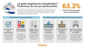 Infografía con mapa de El Salvador, iconos de urnas y papeletas, logos de partidos políticos y gráficos con porcentajes de preferencias de voto.