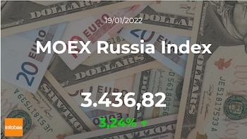 Cotización del MOEX Russia Index