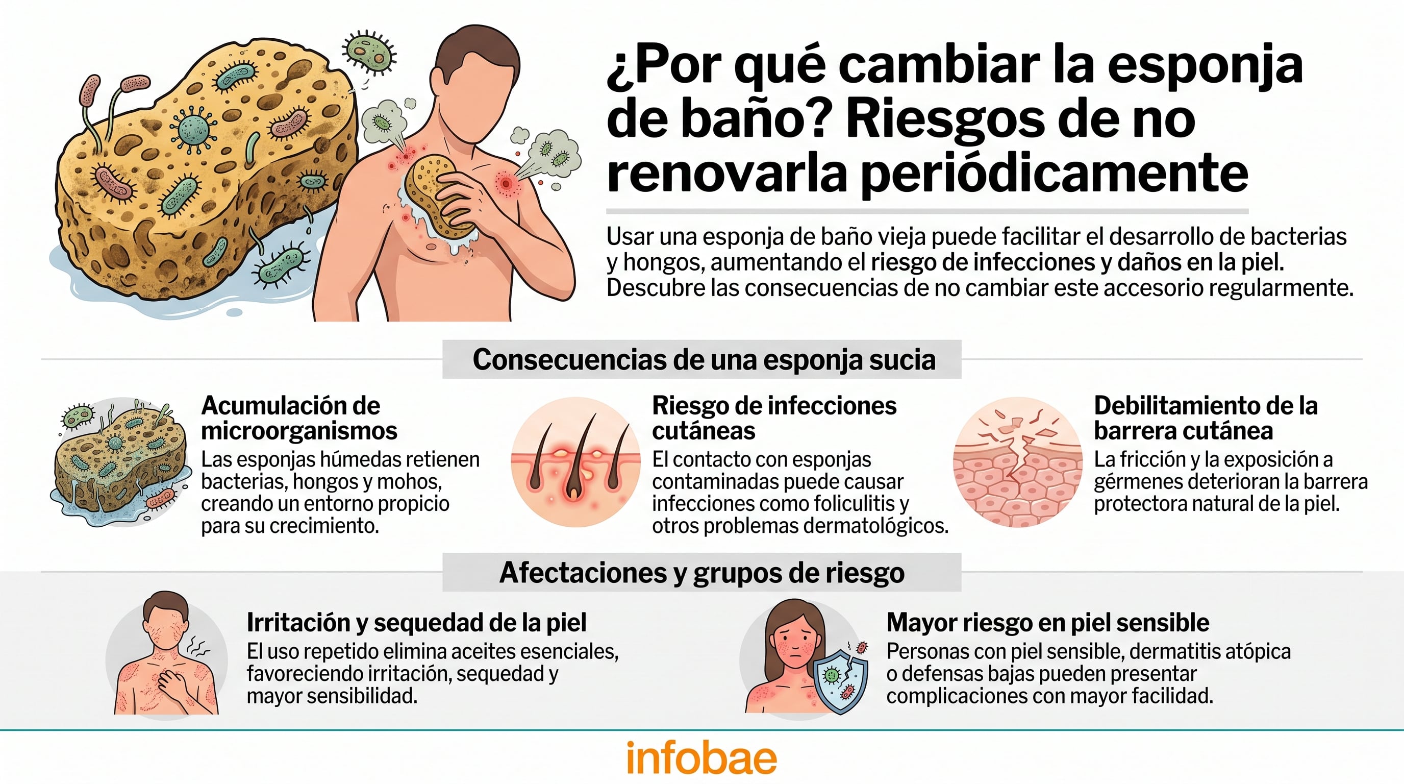 Riesgos para la salud cutánea por no reemplazar la esponja de baño con frecuencia. (Imagen Ilustrativa Infobae)
