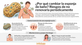 Infografía con ilustraciones y textos explicativos sobre la acumulación de bacterias en esponjas de baño y sus efectos en la piel.