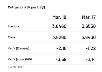 Así cerró el dólar hoy.