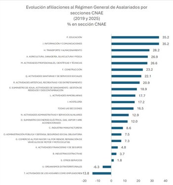 Evolución de afiliaciones al Régimen General de Asalariados por secciones CNAE. (Fedea)