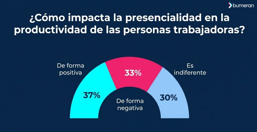 Impacto de la presencialidad en la productividad. Foto: Bumeran