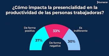 Impacto de la presencialidad en la productividad.