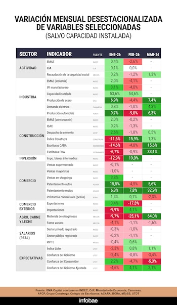 Tabla detallada del monitor de GMA Capital con variaciones económicas mensuales de sectores como industria, construcción y comercio, para enero a marzo, usando códigos de color