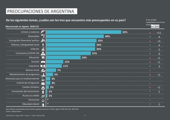 El ranking de preocupaciones de