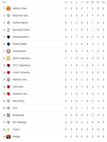Tabla de posiciones del Torneo