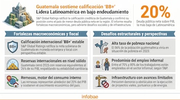 Infografía sobre Guatemala, su calificación crediticia 'BB+', bajo endeudamiento (20% PIB), fortalezas macroeconómicas y desafíos estructurales.