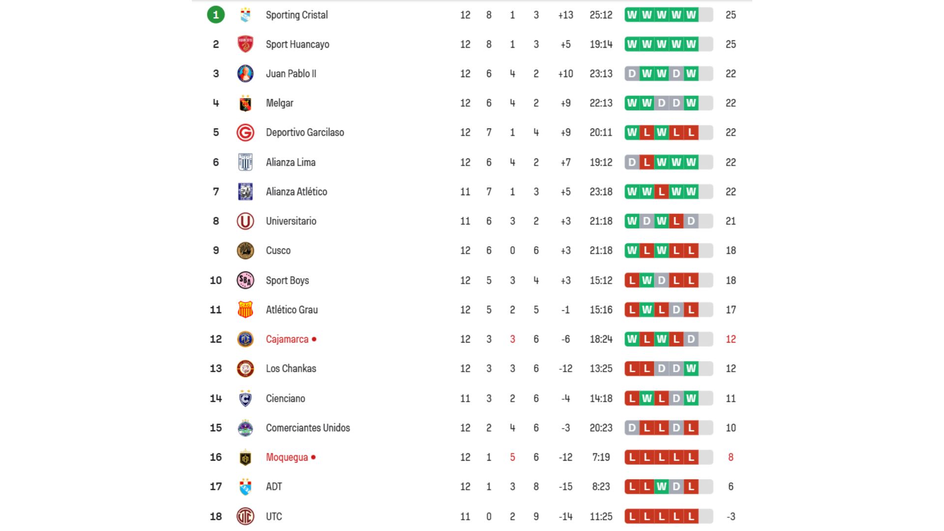 Tabla del Torneo Clausura 2026 con Sporting Cristal como líder y Sport Huancayo en el segundo lugar con los mismos puntos. Crédito: Sofascore.