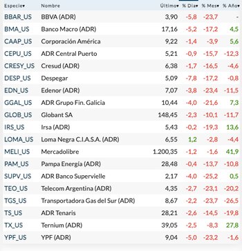 Fuente: Rava Bursátil-precios en dólares.