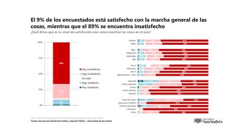 El nivel de insatisfacción de