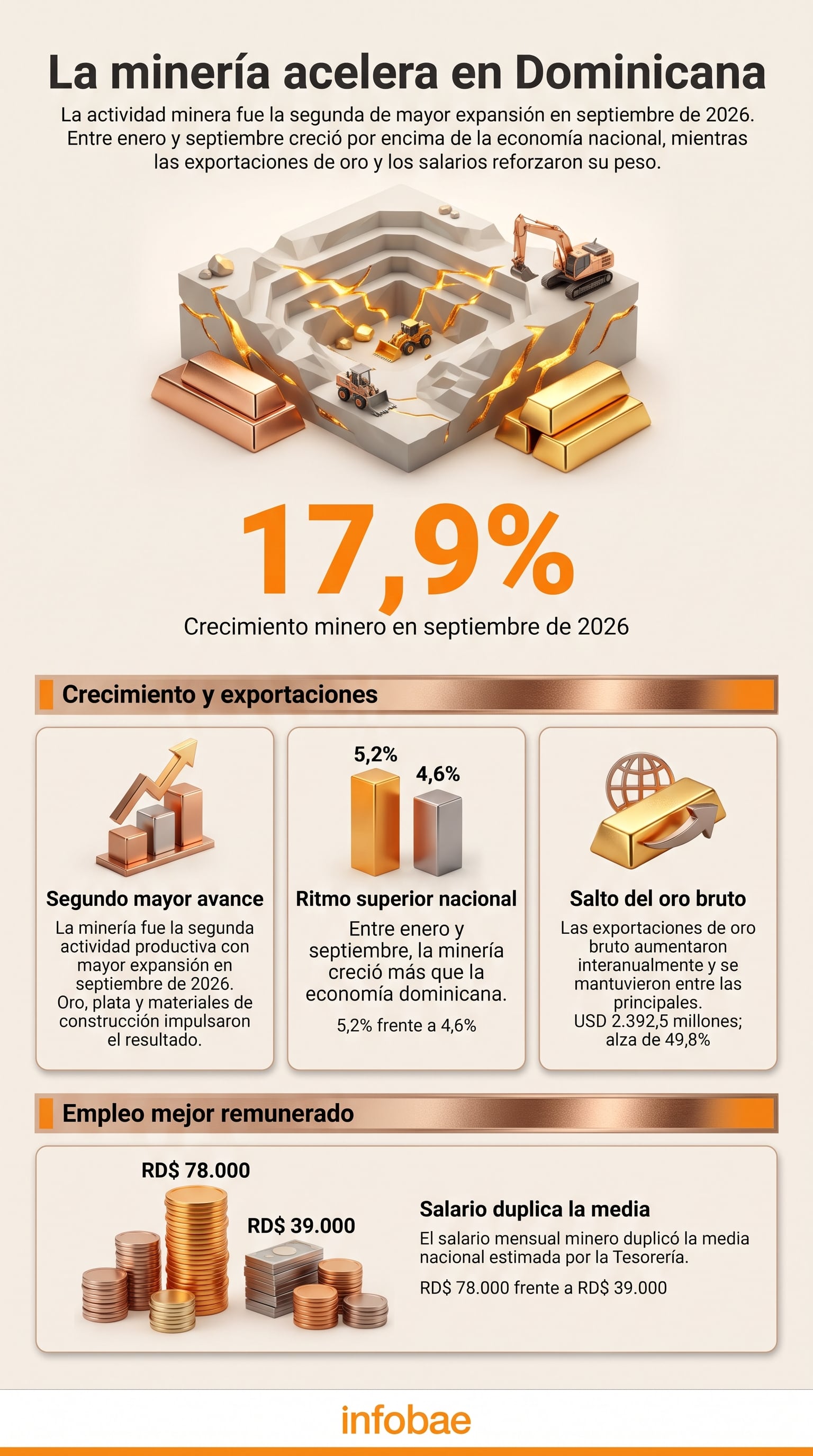 Una infografía detalla el desempeño de la minería en República Dominicana durante 2026 a partir de datos del Ministerio de Energía y Minas. (Imagen Ilustrativa Infobae)