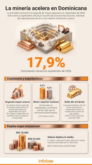 Infografía con una maqueta de mina a cielo abierto, lingotes dorados, gráficos de barras, pilas de monedas y bloques informativos de texto.