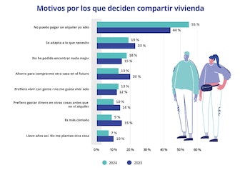 Motivos por los que se