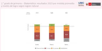 La selva es la región