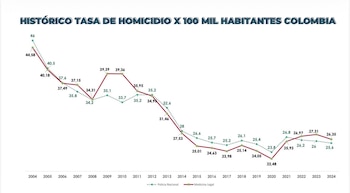 La tasa de homicidios se
