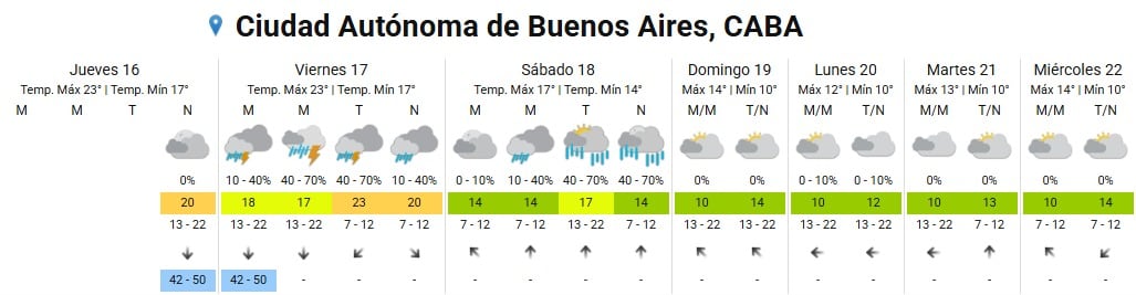 El Servicio Meteorológico Nacional prevé para la Ciudad de Buenos Aires lluvias y posible tormenta eléctrica el viernes, con una máxima de 23 °C