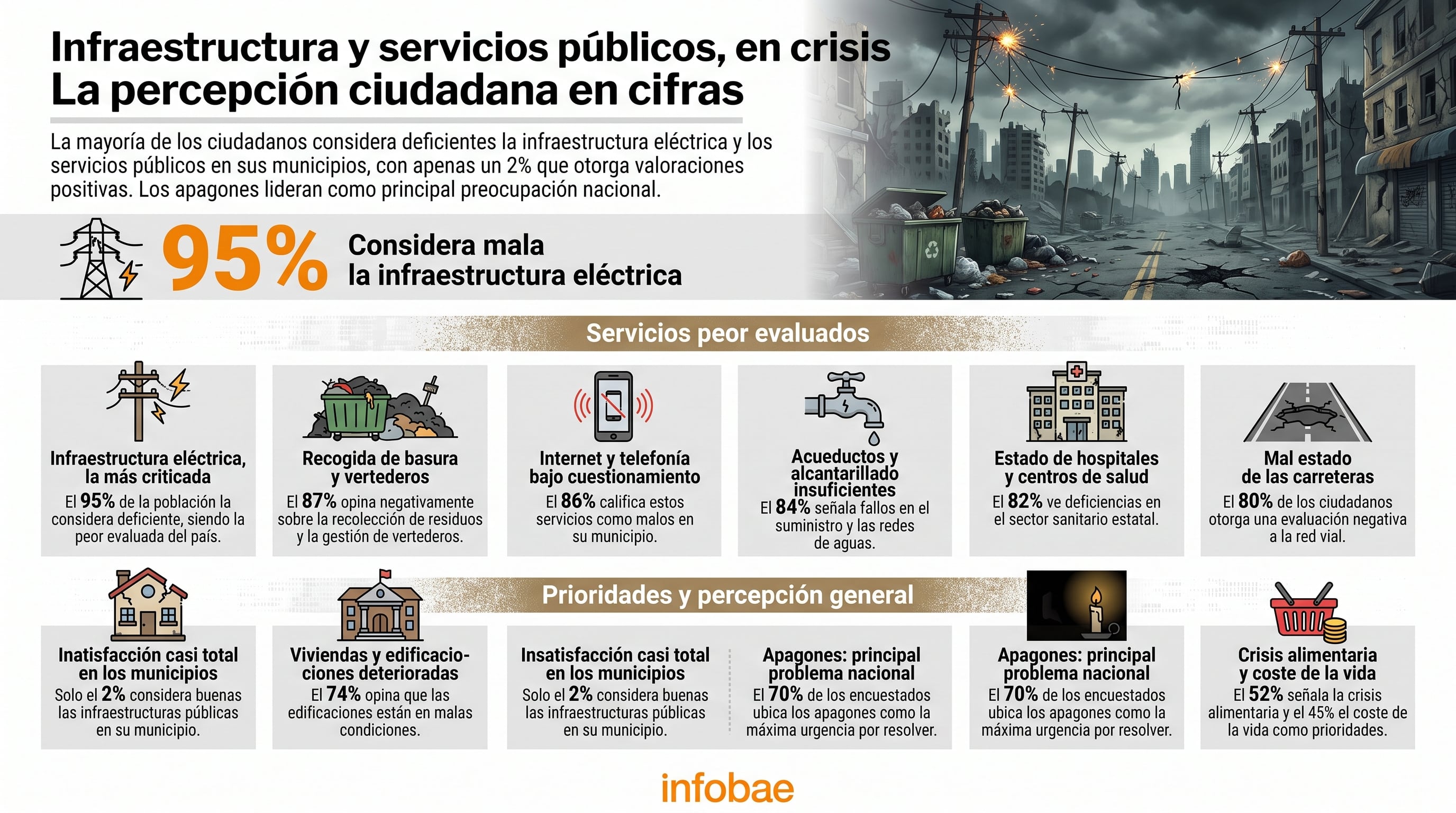 Una infografía de Infobae expone que el noventa y cinco por ciento de la población rechaza el estado de la infraestructura eléctrica y que solo el dos por ciento valora los servicios municipales. (Imagen Ilustrativa Infobae)