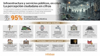 Infografía con porcentajes de evaluación de servicios públicos, texto explicativo, un dibujo de una ciudad deteriorada e íconos temáticos.