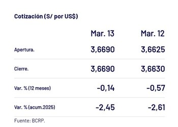 Así cerró el dólar hoy.