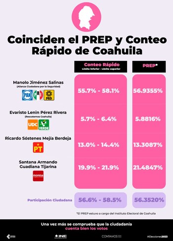 PREP y el conteo rápido