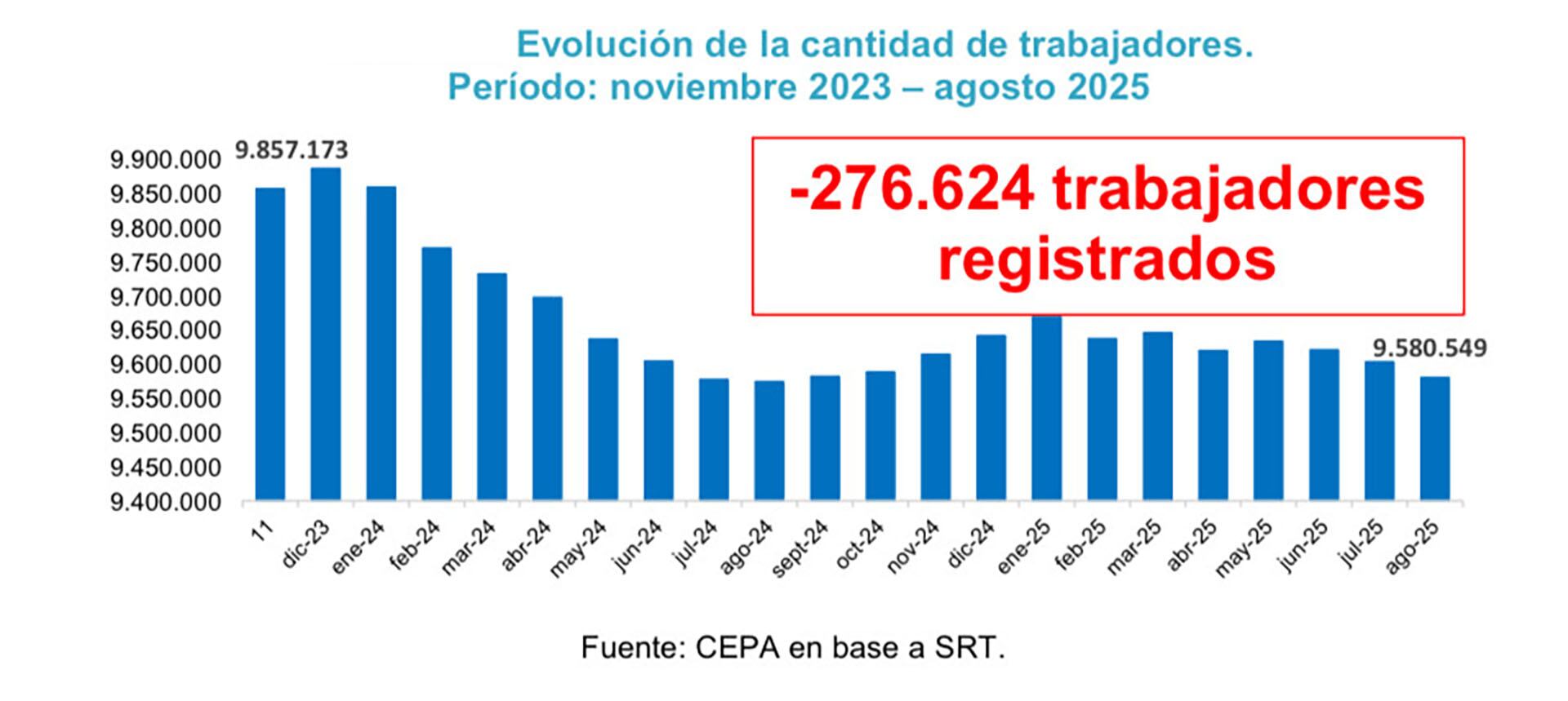 Evolución de la cantidad de trabajadores registrados (CEPA)