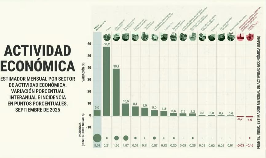 El crecimiento económico argentino muestra un patrón de estancamiento y falta de recuperación sostenida en la última década