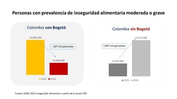 Inseguridad alimentaria severa o moderada