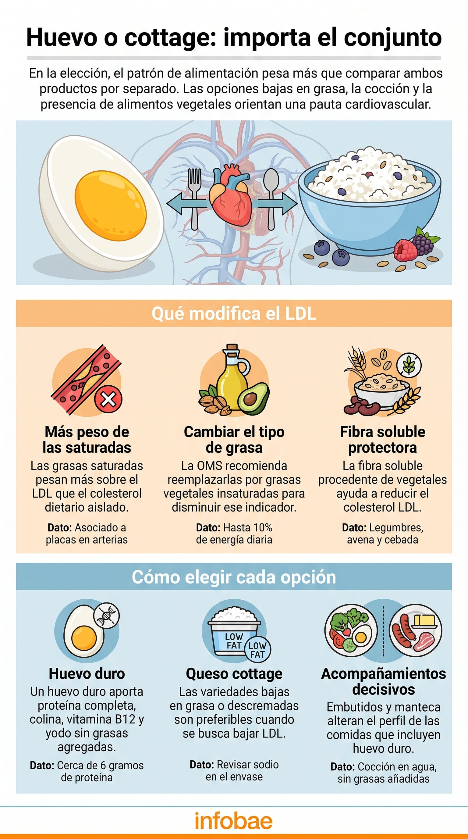 La elección entre huevo duro y queso cottage depende del patrón alimentario y las necesidades individuales. (Imagen Ilustrativa Infobae)
