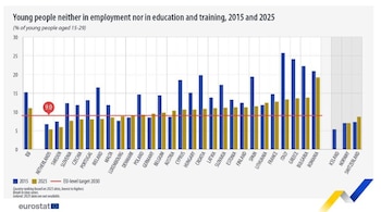 Jóvenes en los países de la UE que ni estudian ni trabajan.
