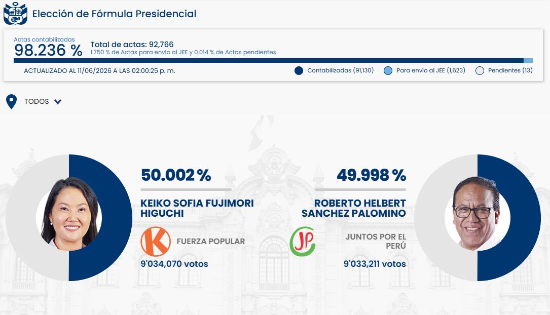 Los resultados preliminares de la elección presidencial con Keiko Fujimori liderando por un estrecho margen sobre Roberto Sánchez Palomino con el 98.236% de actas contadas. (ONPE)