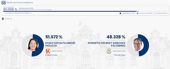 Más de 520.000 votos separan a los candidatos al superar el 80% del conteo. Captura: ONPE.