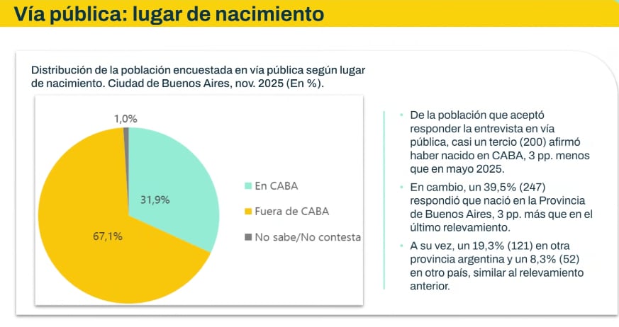 Los dispositivos sociales funcionaron como espacios clave para ordenar trayectorias y reducir la intemperie
(GCBA)