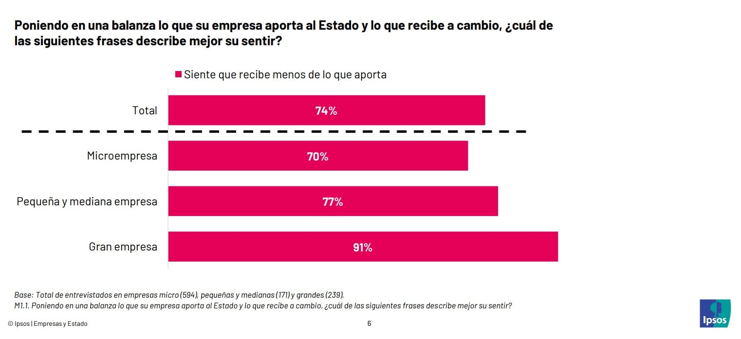 El 69% de las grandes empresas pasó por al menos una auditoría o inspección en los últimos 12 meses y el 80% cuestiona la capacidad estatal para evitar trámites duplicados.
