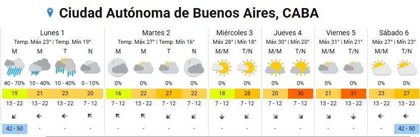 Las previsiones apuntan a un leve descenso térmico sobre el final de la semana acompañado por nuevas lluvias