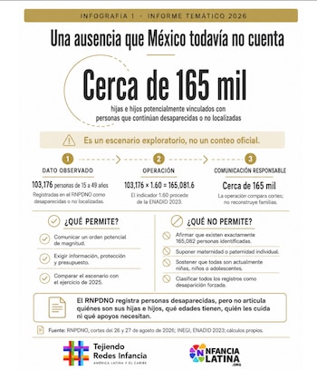 Infografía con cifras y texto explicativo sobre el estimado de hijos de personas desaparecidas en México, junto a logotipos institucionales