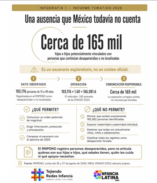 Una infografía de Tejiendo Redes Infancia calcula que cerca de 165 mil hijos en México están vinculados a personas desaparecidas según datos del RNPDNO y el INEGI. (Tejiendo Redes Infancia | Infancia Latina )