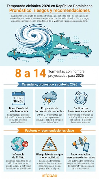 Infografía sobre la temporada ciclónica 2026 en República Dominicana, mostrando un huracán sobre el mapa, proyecciones, calendario y recomendaciones.