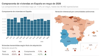 La compraventa de viviendas baja un 7,3% en mayo y encadena cinco meses de descensos, según el INE