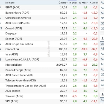Fuente: Rava Bursátil-precios en dólares.