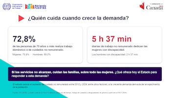 Infografía con cifras y texto sobre cuidados no remunerados, dos recuadros con porcentajes y tiempos en horas, y logotipos institucionales