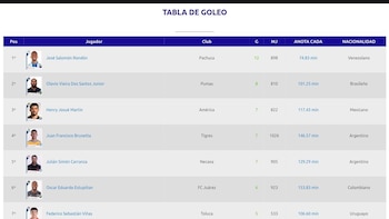 Así va la tabla de goleo individual de la Liga MX (Captura de pantalla | Liga Mx)