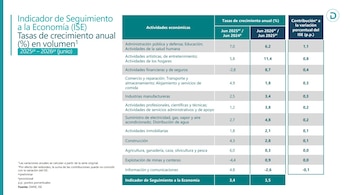 La construcción encabezó el avance frente al primer trimestre de 2026 con un crecimiento de 6,4% en la economía de Colombia - crédito Dane