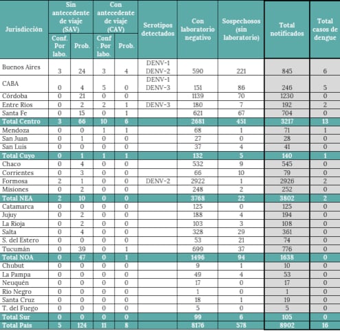 Los serotipos DENV 1 DENV 2 y DENV 3 circularon en los casos confirmados durante el inicio de la temporada actual (BEN)