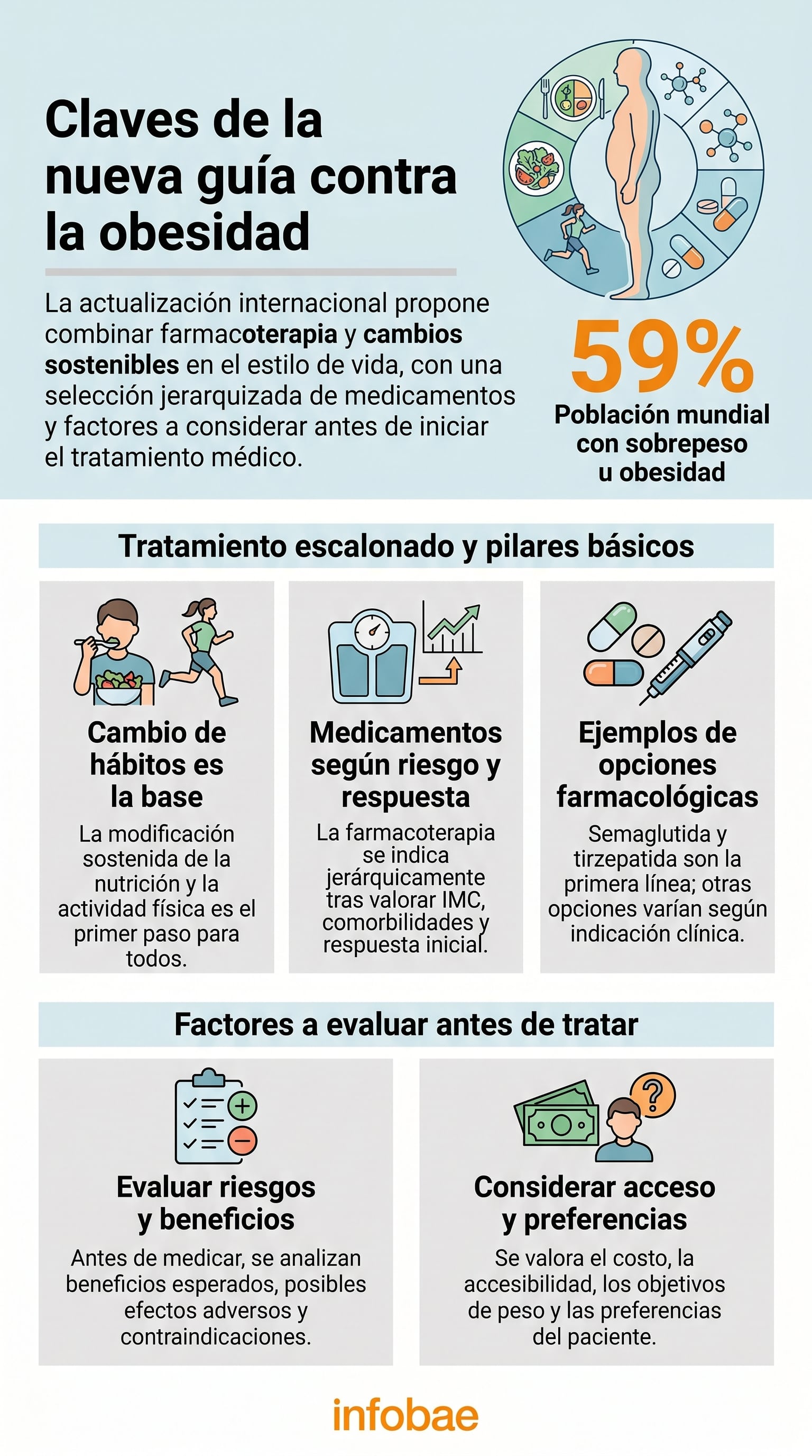 Una infografía resume la nueva guía internacional para el tratamiento de la obesidad, la prevalencia global del sobrepeso y los pilares del abordaje médico. (Imagen Ilustrativa Infobae)