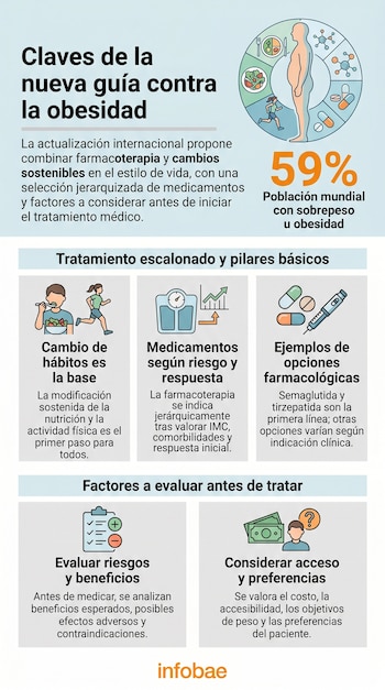 Infografía con título "Claves de la nueva guía contra la obesidad", figura humana, iconos de alimentación, ejercicio, moléculas, fármacos y jeringa. Incluye el texto 59% Población mundial con sobrepeso u obesidad.